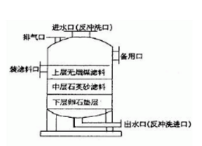 多介質(zhì)過(guò)濾器的結(jié)構(gòu)，看來(lái)看看